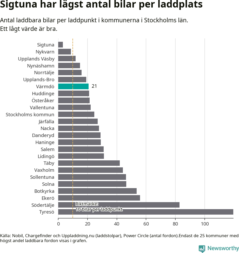 Graf: Antal laddplatser per laddbar bil i Stockholms län
